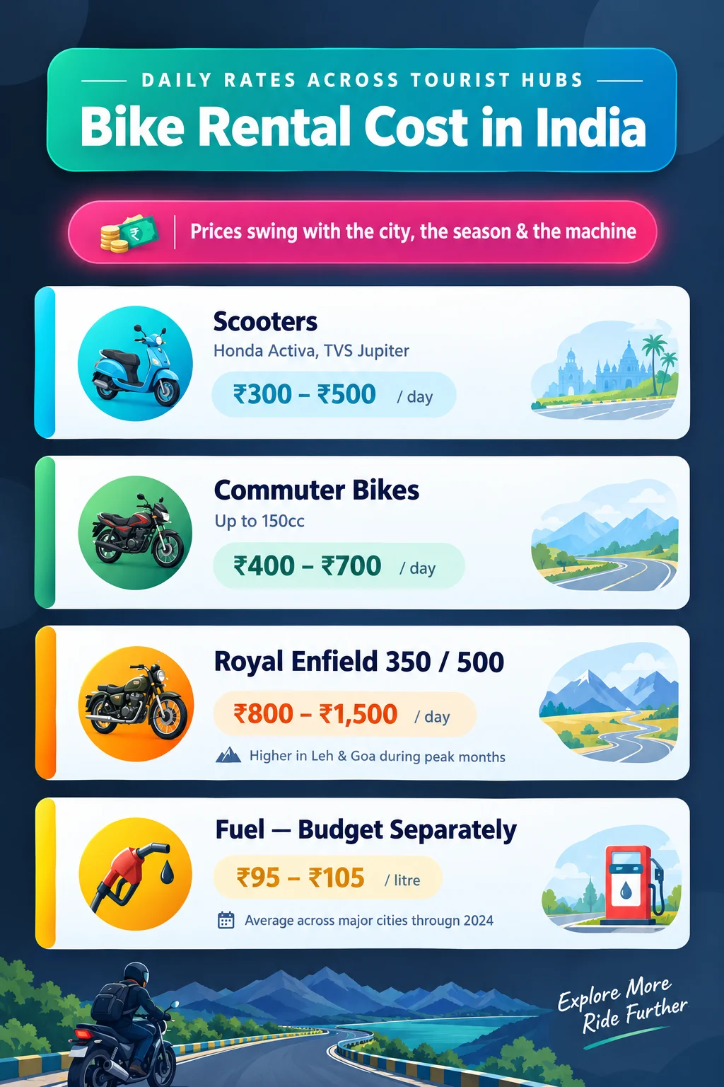 Bike rental cost in India per day for scooters, commuter bikes and Royal Enfield, plus fuel prices